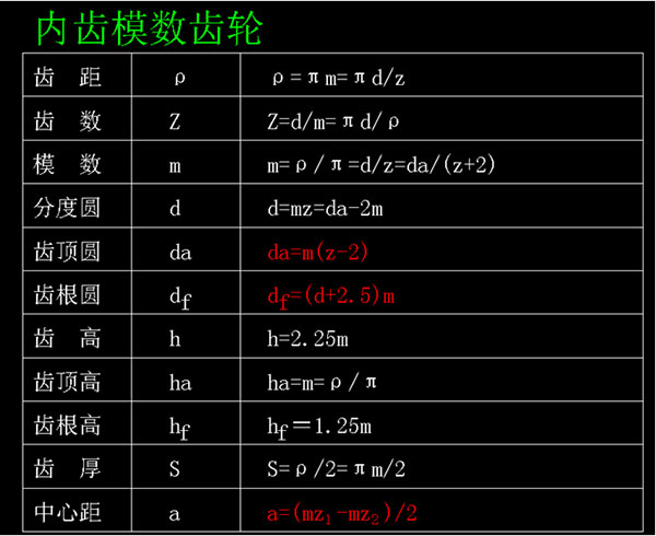 內齒模數齒輪