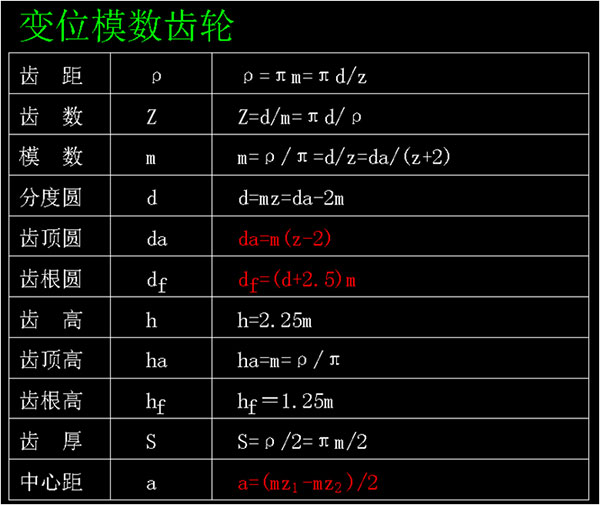 變位模數齒輪